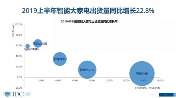 家電智能化發(fā)展趨勢下，傳統(tǒng)廠商的機會在哪里？(圖1)