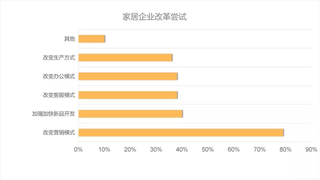 后疫情時代的建材家居行業趨勢解析&潛在機會(圖5)