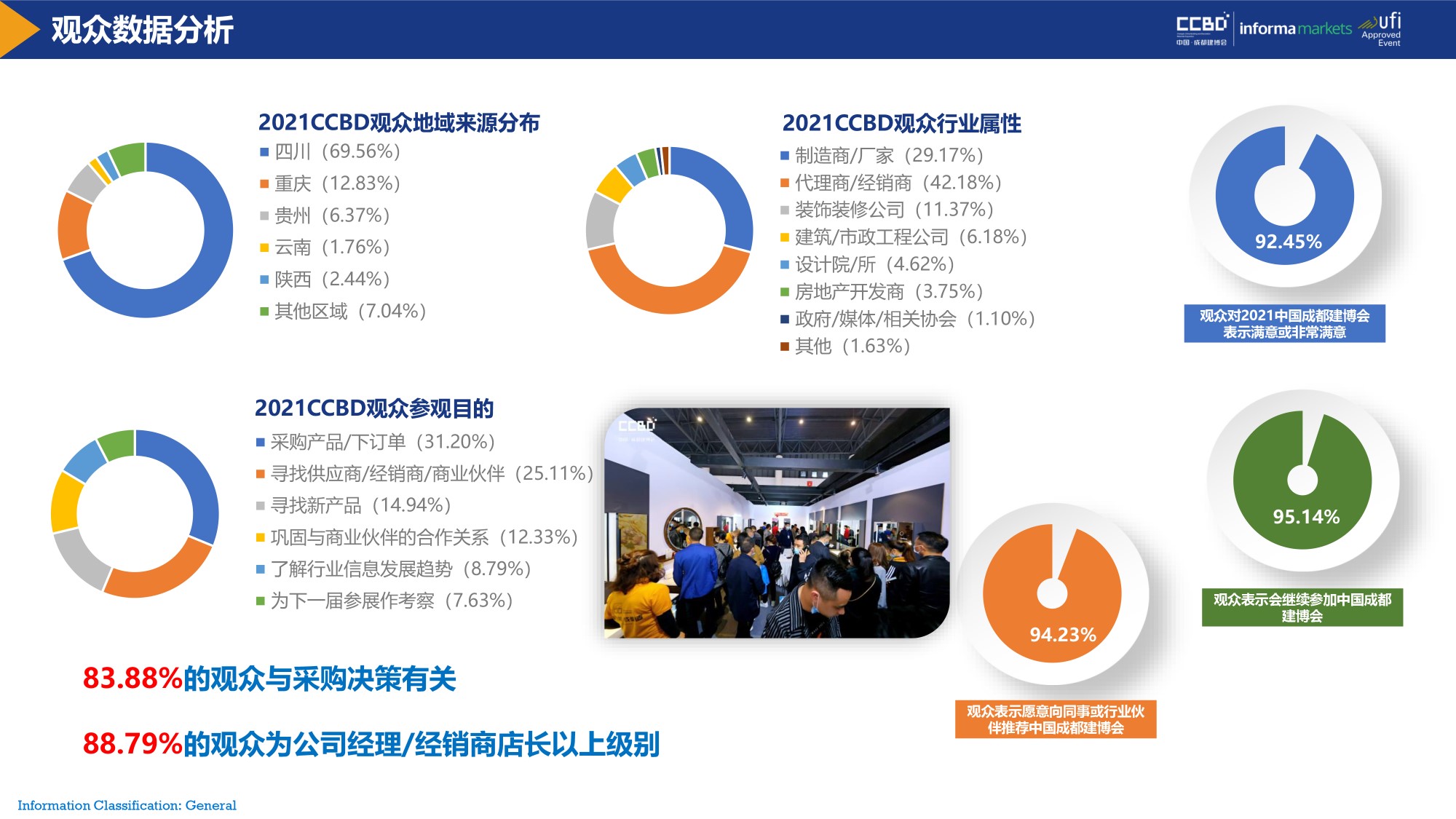 展后報告 | 再創新高！2021中國·成都建博會重磅數據公布(圖6)